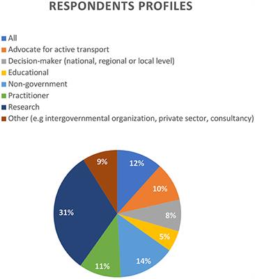 Active Transportation, the Ultimate Low Carbon Way to Travel—A Review of International Research and Education